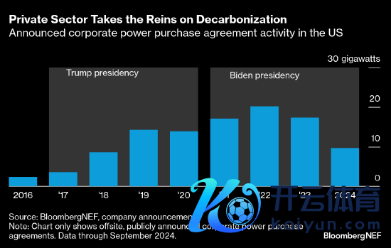 源流:Bloomberg新动力财经、公司公告。(注:图表仅泄露公开通告的场外企业购电契约。数据限度2024年9月。)